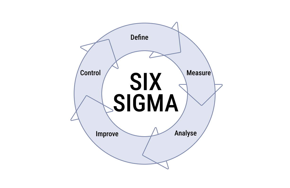 The core principle of Six Sigma is to identify and eliminate the causes of defects in a process