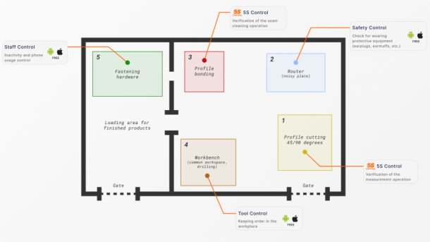 layout of the room with located machines