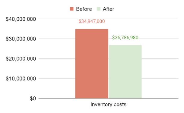 Inventory replenishment methods excel chart
